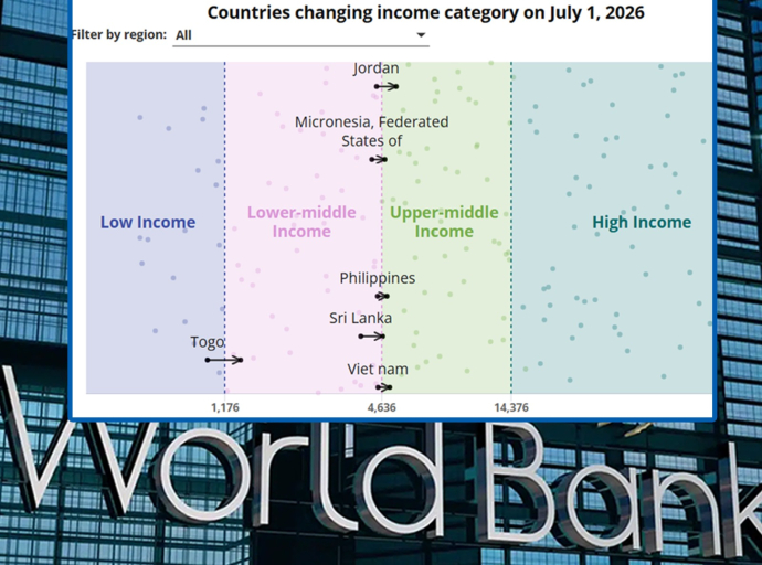 Sri Lanka Regains Upper-Middle-Income Status in World Bank’s 2026 Classification